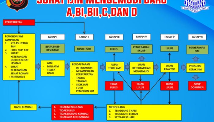 Prosedur Penerbitan SIM Baru