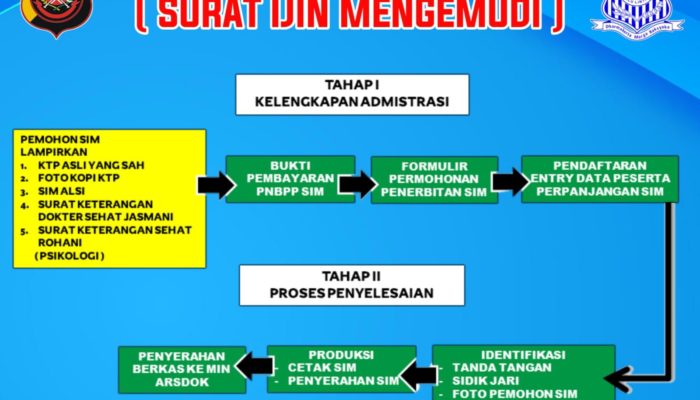 Prosedur Perpanjangan SIM